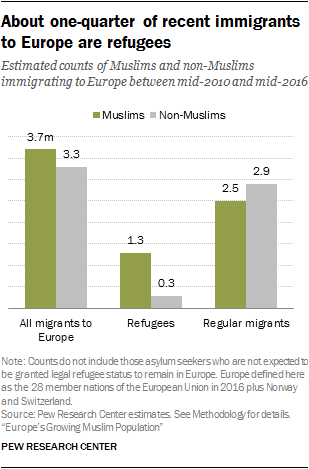 Click to enlarge Pew Research Center Muslim