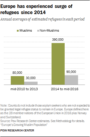 Click to enlarge Pew Research Center Muslims