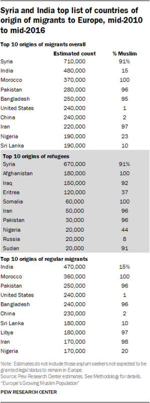 Click to enlarge Pew Research Center Muslims