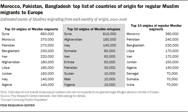 Click to enlarge Pew Research Center Muslims