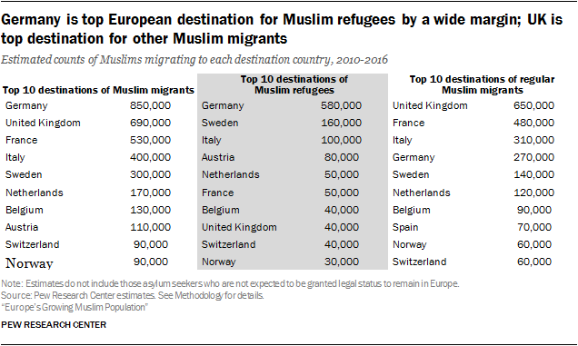 Click to enlarge Pew Research Center Muslims
