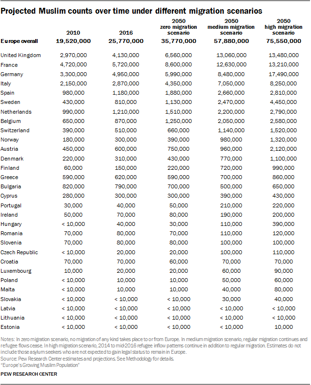 Click to enlarge Pew Research Center Muslims
