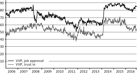vp trust approval