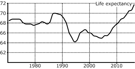 vp life expectancy