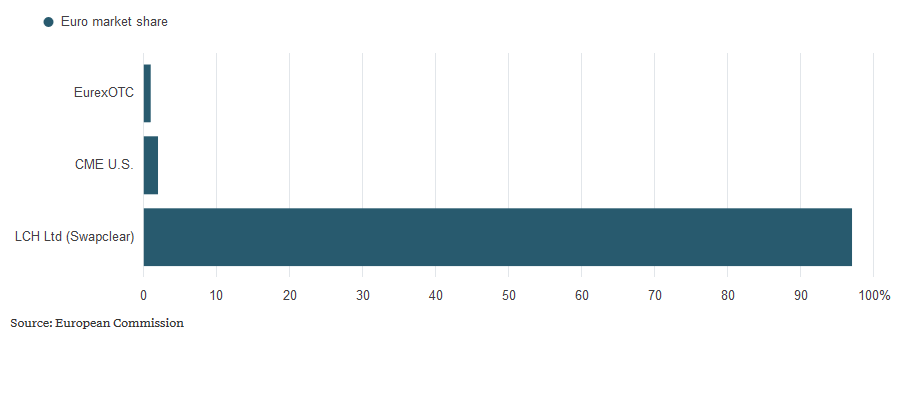 London has 97% of the clearing for euro-denominated OTC interest-rate derivatives