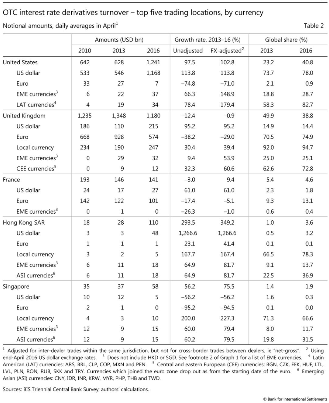 OTC interest rate derivatives turnover
