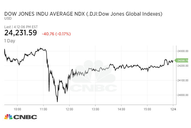 Dow Jones graph