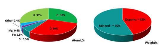 Click to enlarge Overview of the chemical elements that make up Rosetta’s comet.