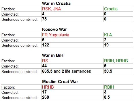 The Hague convictions chart