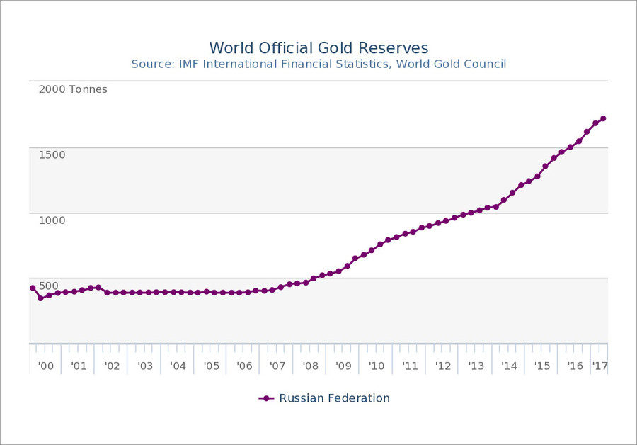 Russian gold reserves chart