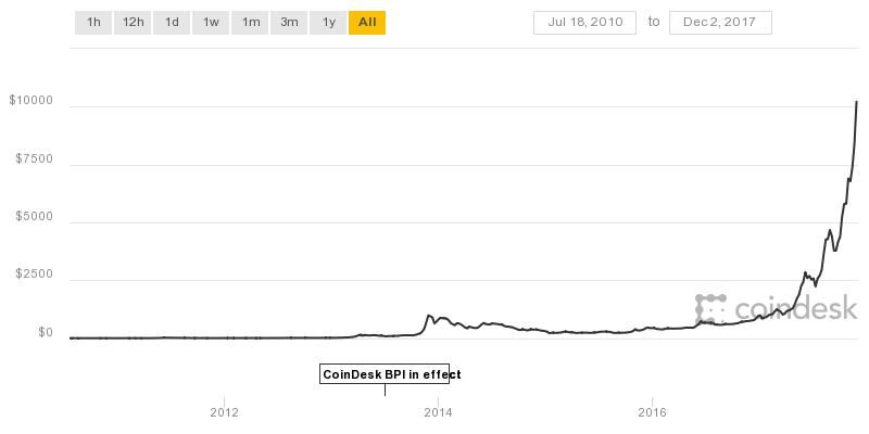 Long Term Bitcoin Price