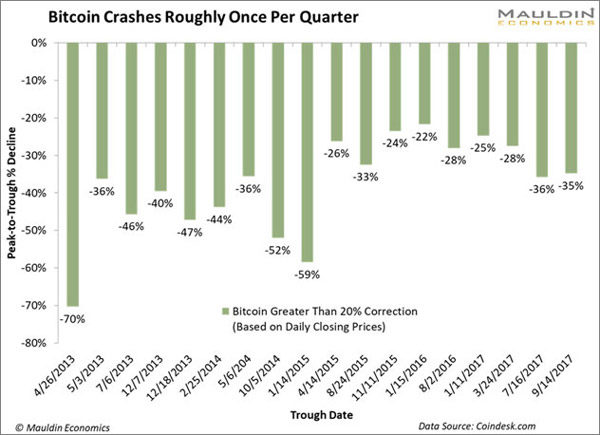 Click to enlarge Bitcoin Plunge