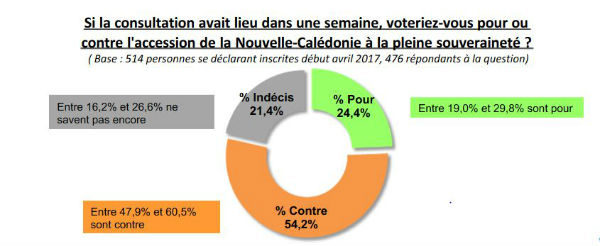 New Caledonia France referendum poll
