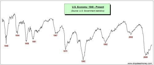 Click to enlarge America recessions graph century 1948 present