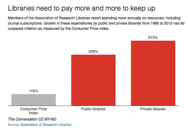 Click to enlarge Libraries need to pay more