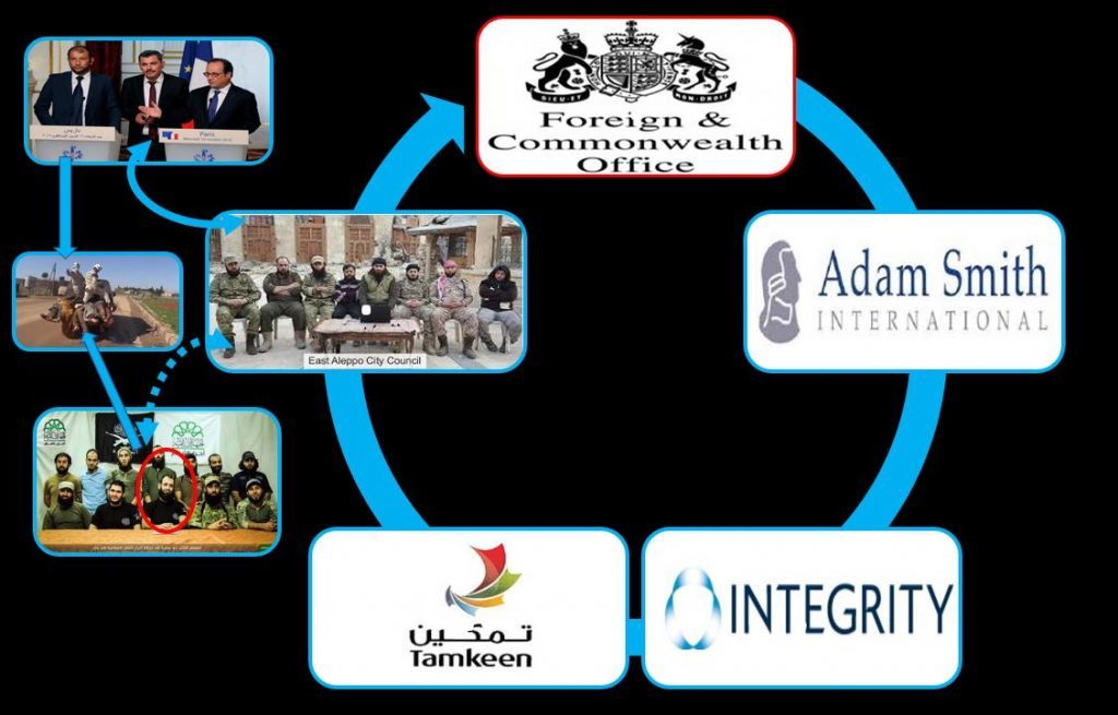 Part of The White Helmets Funding Chain