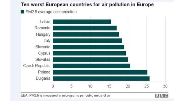 Pollution in countries