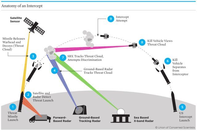 Click to enlarge missile defense system