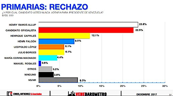 Click to enlarge PRIMARIAS CHART