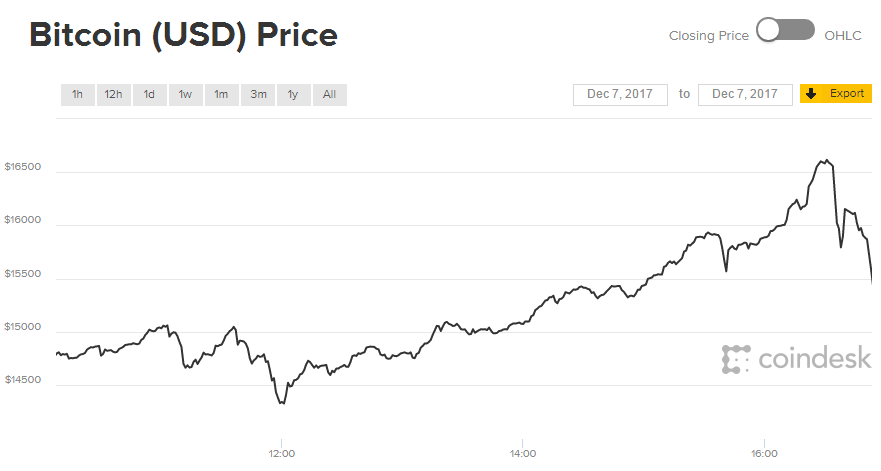 Bitcoin USD