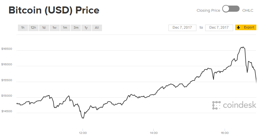 Click to enlarge Bitcoin USD