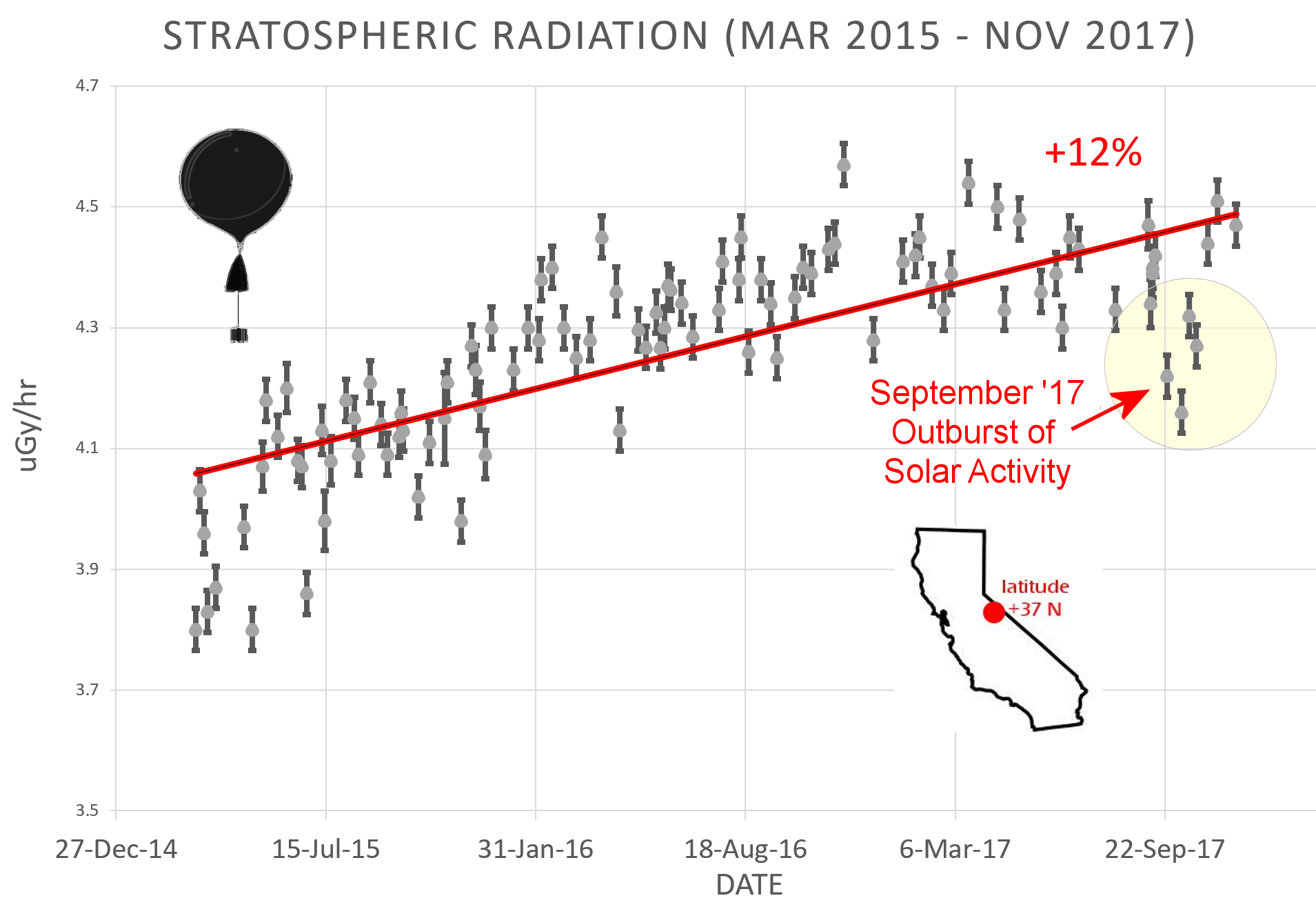 cosmic ray increase 12% 2017 Space weather