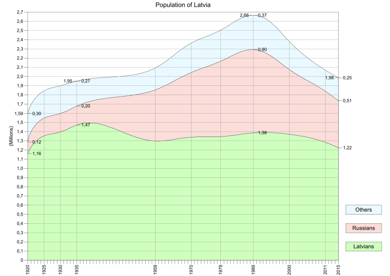 Click to enlarge latvian population