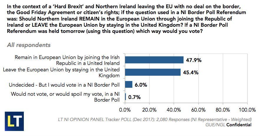 northern ireland poll