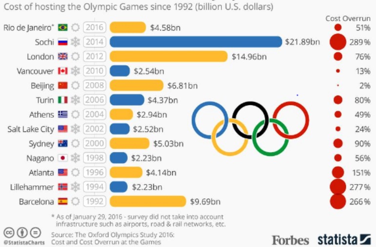 Click to enlarge Olympic Games