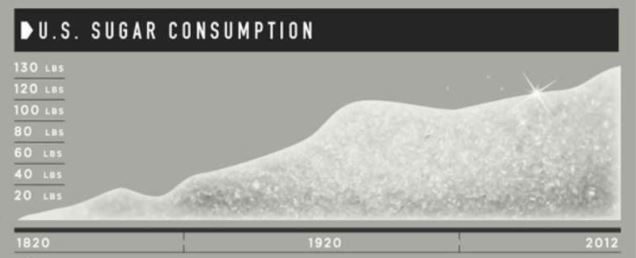 Sugar consumption