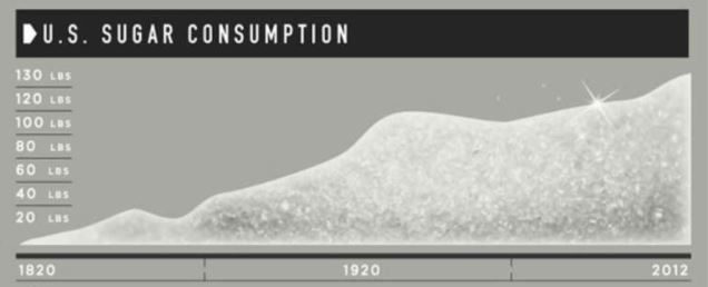 Click to enlarge Sugar consumption