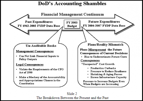 DoD Accounting chart