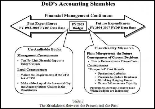 Click to enlarge DoD Accounting chart