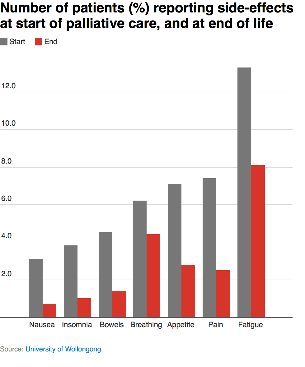 Click to enlarge side effect in palliative care