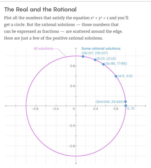rational numbers circle
