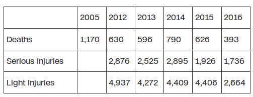 deaths ukraine table