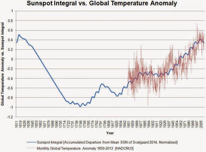 Click to enlarge solar amplification cosmic rays