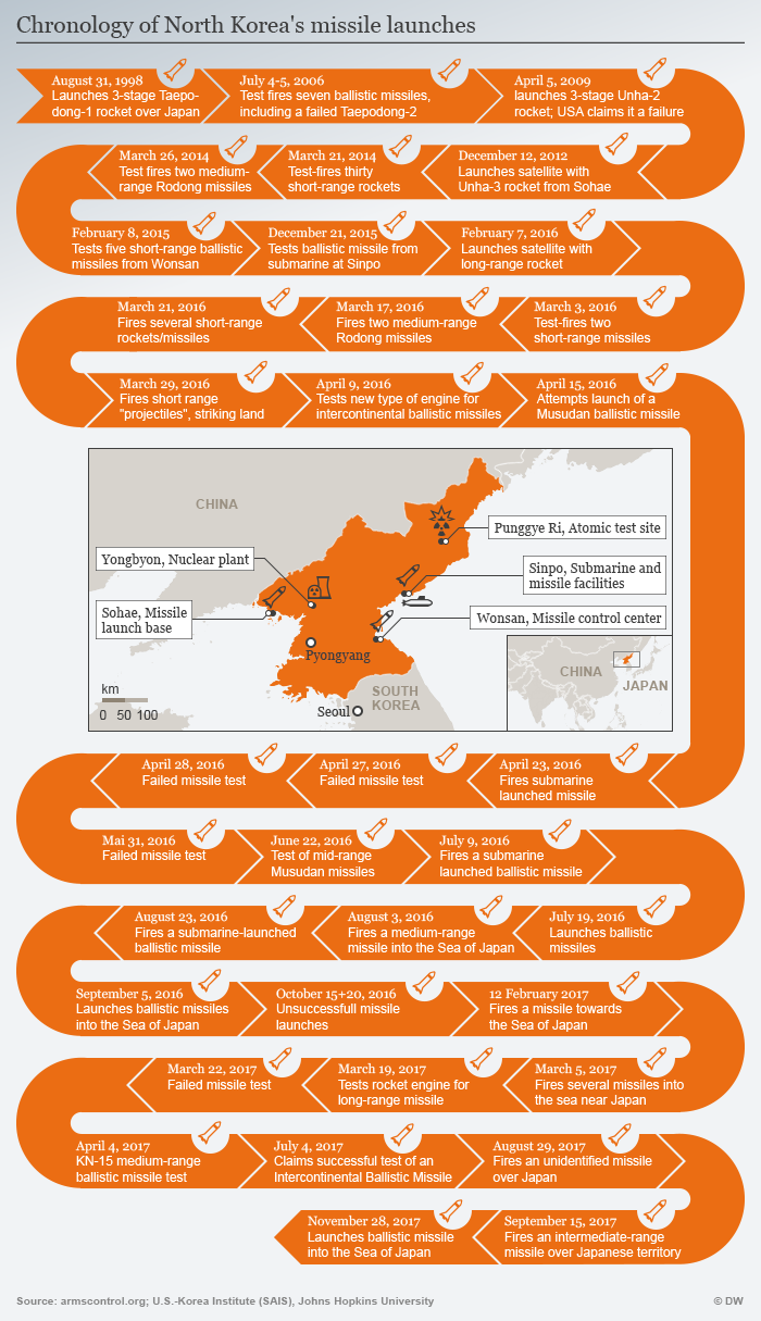 Click to enlarge Chronology of North Korea missile launches
