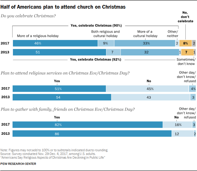 decline in christmas traditions pew research