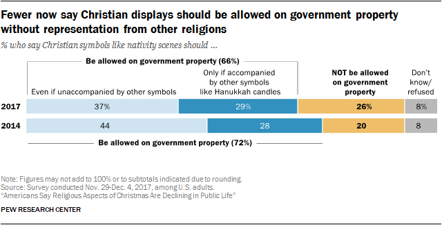 decline in christmas traditions pew research