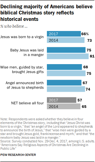 decline in christmas traditions pew research
