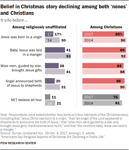 decline christmas traditions pew research