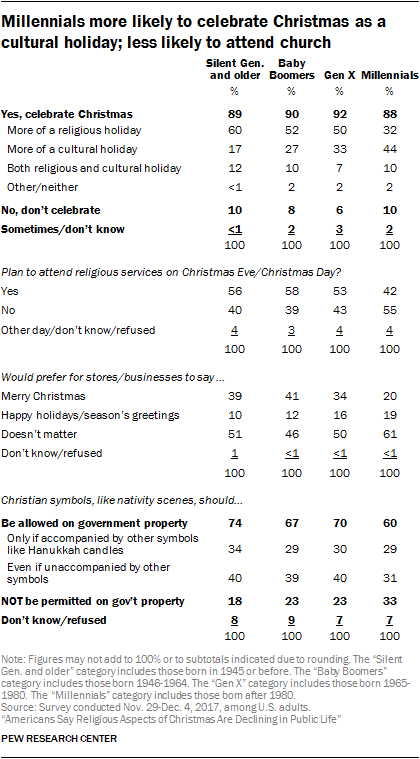 decline christmas traditions pew research