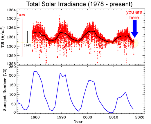 solar irradiance sun