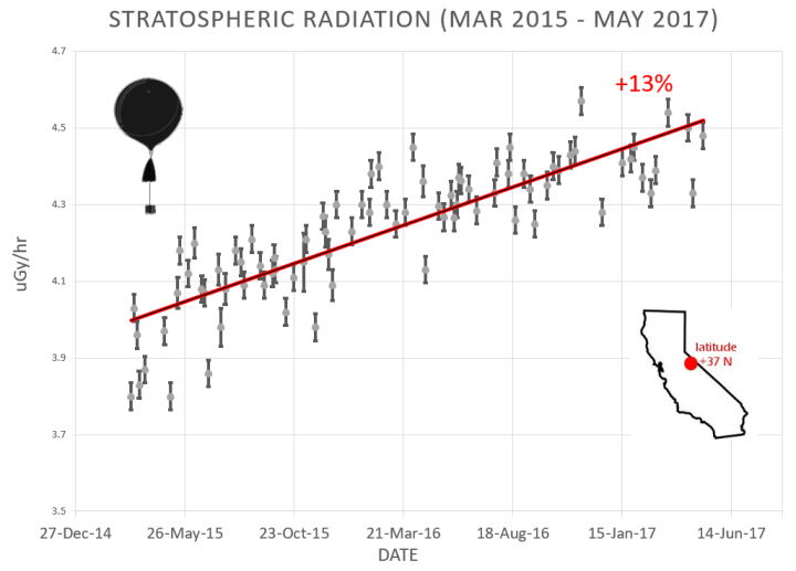 stratospherica radiation sun