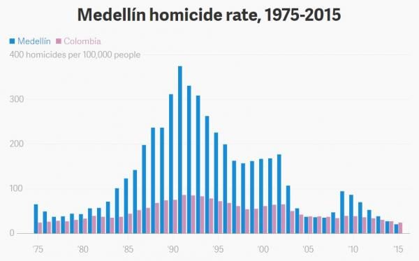 Medellin homicide rate chart