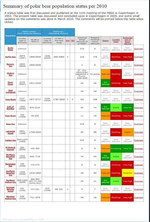 polar bear populations 2010