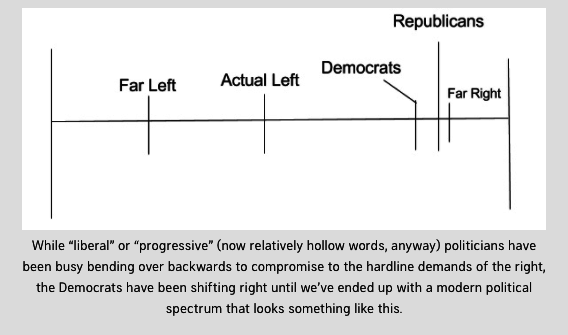 political spectrum in america