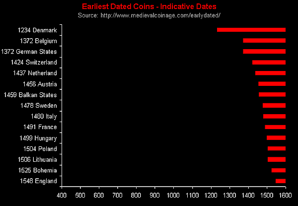 Click to enlarge Earliest Dated Coins