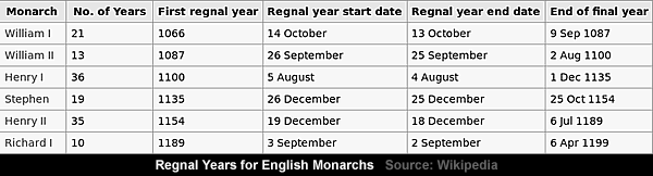 Regnal Years